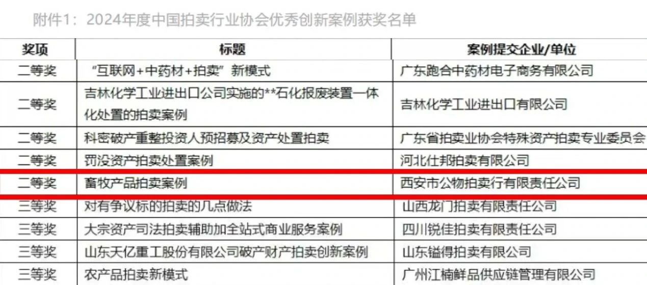 奮楫爭先 載譽(yù)前行 || 西安市公物拍賣行有限責(zé)任公司獲評2024年度中國拍賣行業(yè)協(xié)會優(yōu)秀創(chuàng)新案例二等獎！